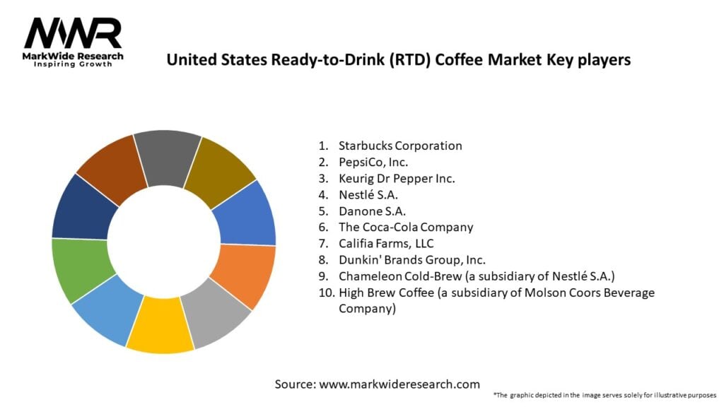 United States Ready-to-Drink (RTD) Coffee Market