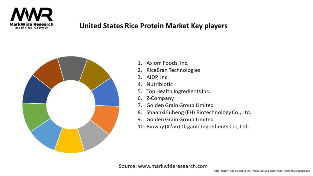 United States Rice Protein Market