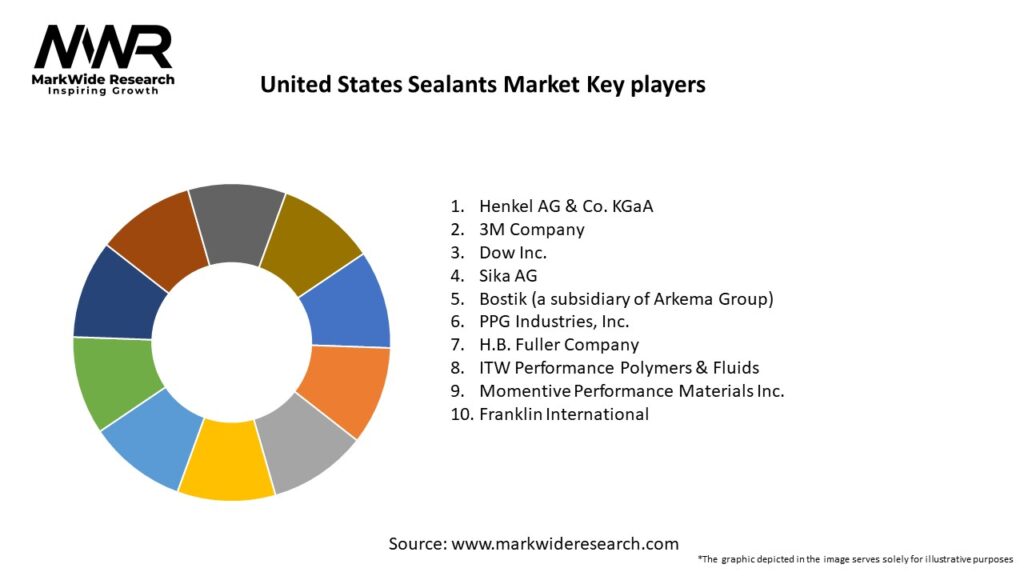 United States Sealants Market