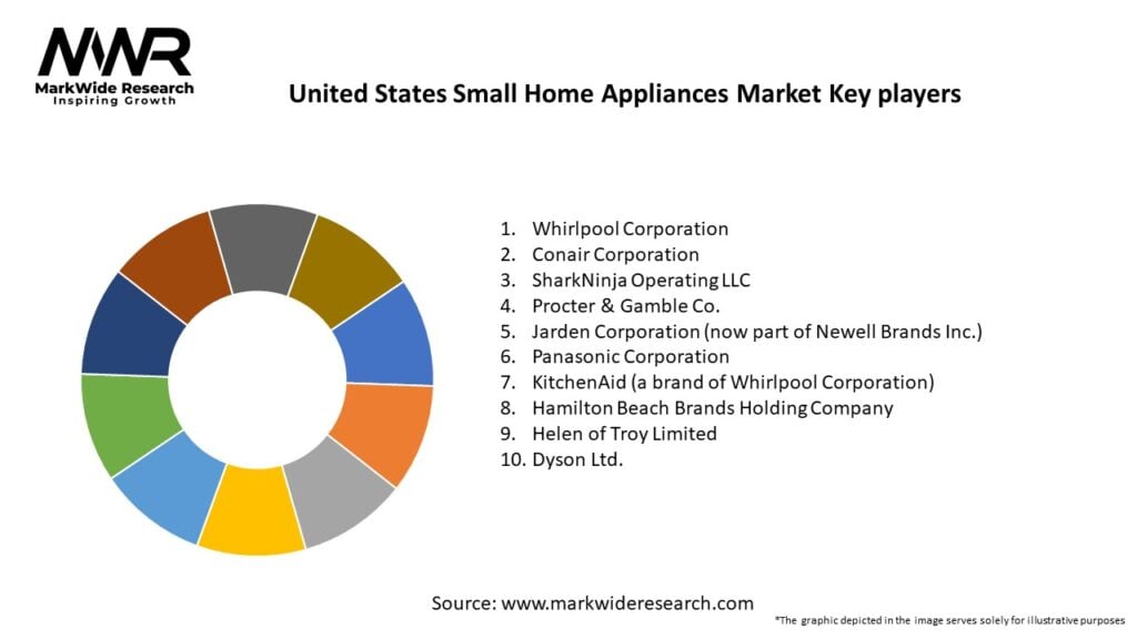 United States Small Home Appliances Market