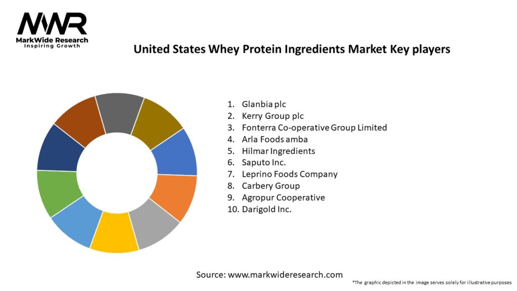 United States Whey Protein Ingredients Market