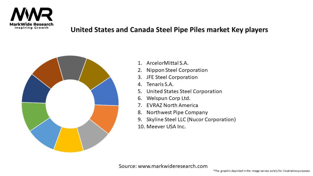 United States and Canada Steel Pipe Piles market