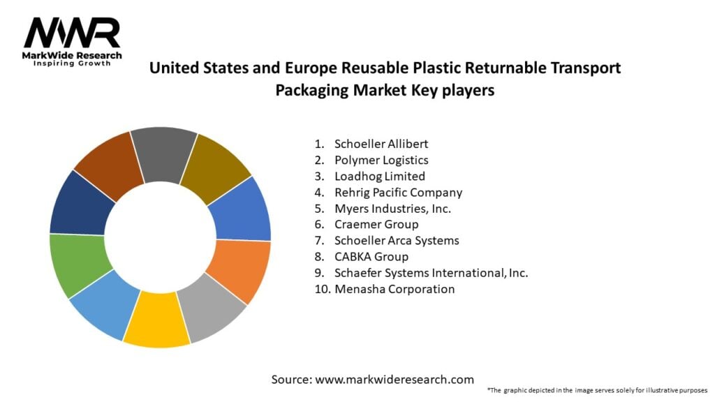 United States and Europe Reusable Plastic Returnable Transport Packaging Market