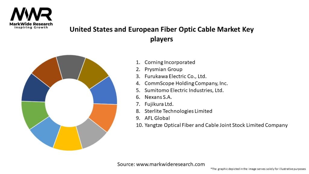 United States and European Fiber Optic Cable Market