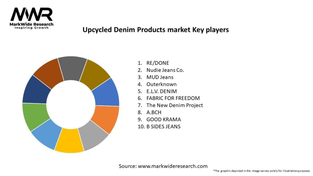 Upcycled Denim Products market