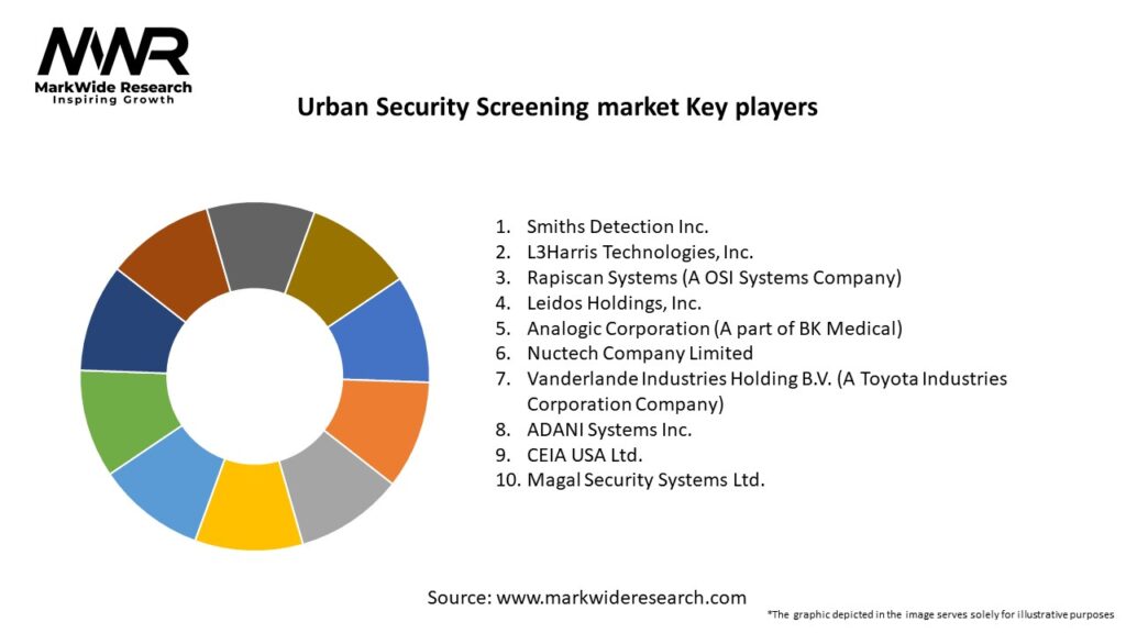 Urban Security Screening market