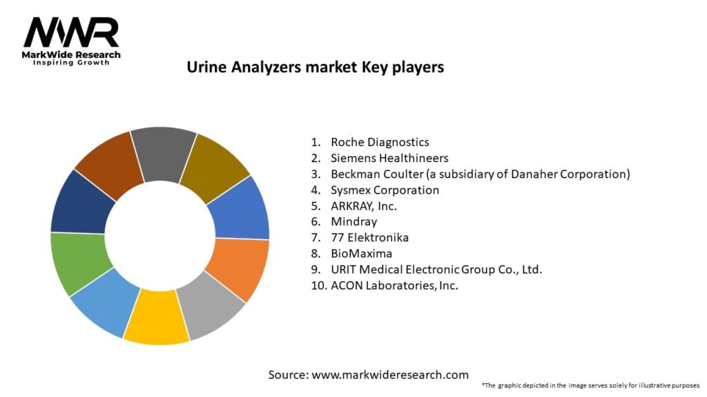 Urine Analyzers market