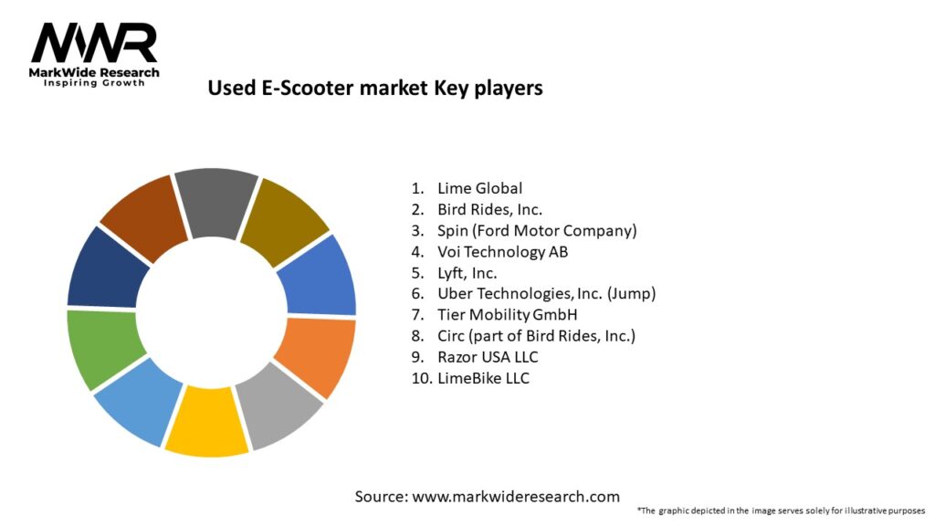 Used E-Scooter market Key Players