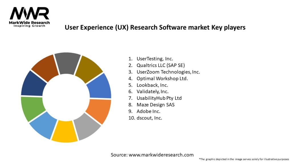 User Experience (UX) Research Software market Key Players