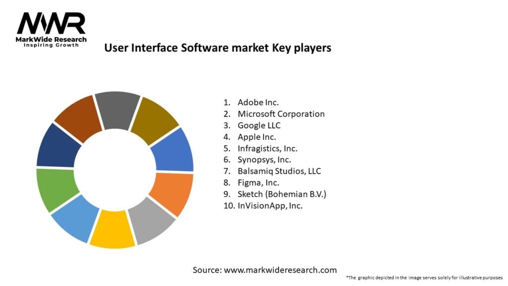 User Interface Software market Key Players