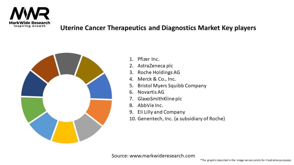Uterine Cancer Therapeutics and Diagnostics Market Key Players