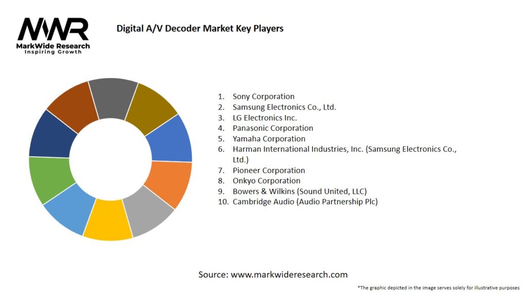 V Decoder Market