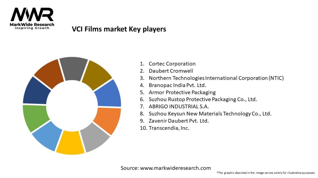 VCI Films market