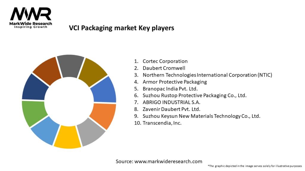 VCI Packaging market