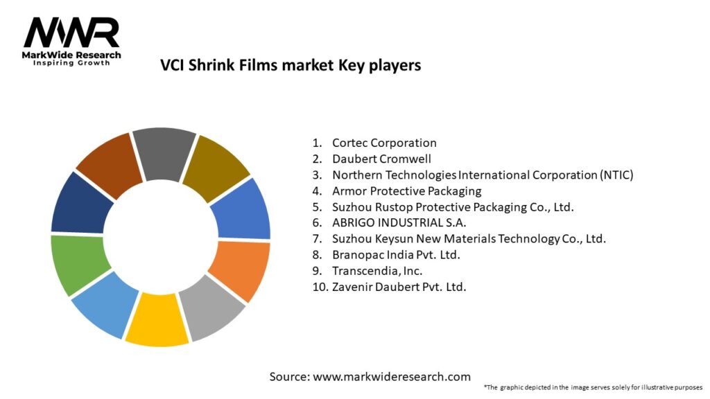 VCI Shrink Films market