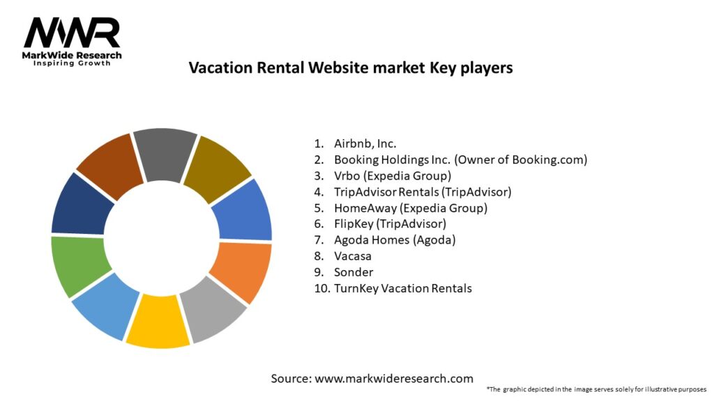 Vacation Rental Website market