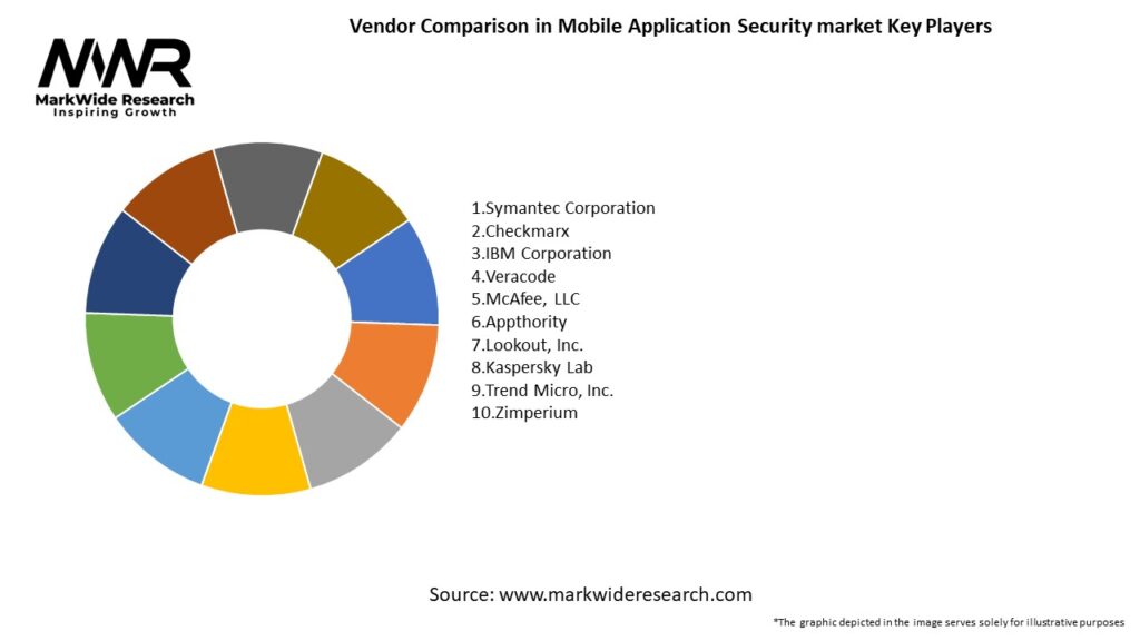 Vendor Comparison in Mobile Application Security market