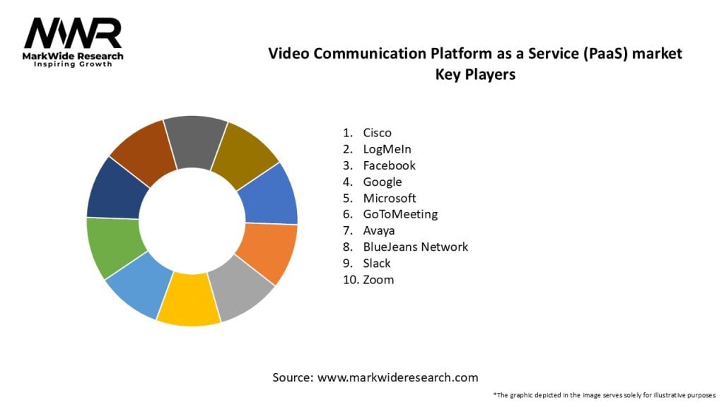 Video Communication Platform as a Service (PaaS) market