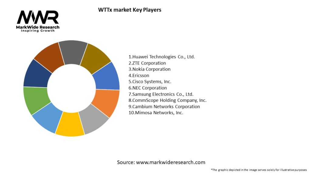 WTTx market
