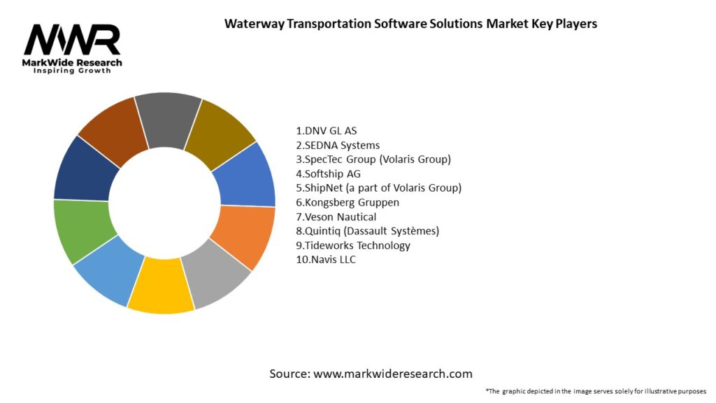 Waterway Transportation Software Solutions Market Key Players