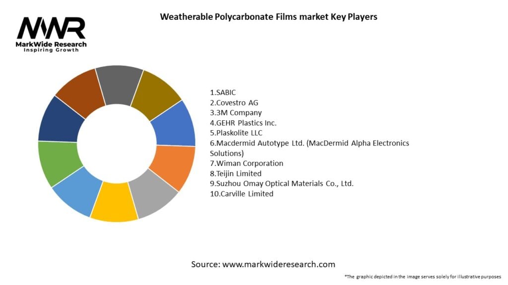 Weatherable Polycarbonate Films market