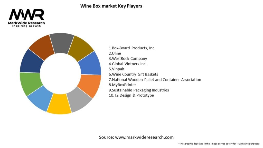 Wine Box market