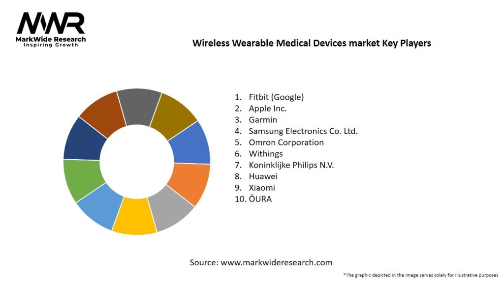 Wireless Wearable Medical Devices market