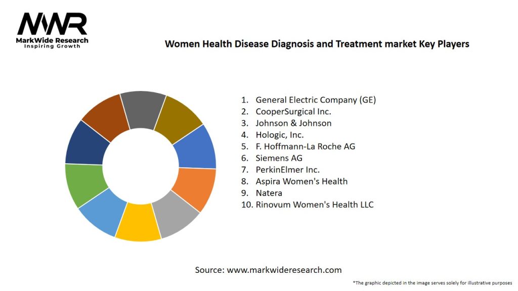 Women Health Disease Diagnosis and Treatment market