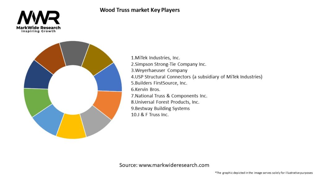 Wood Truss market Key Players