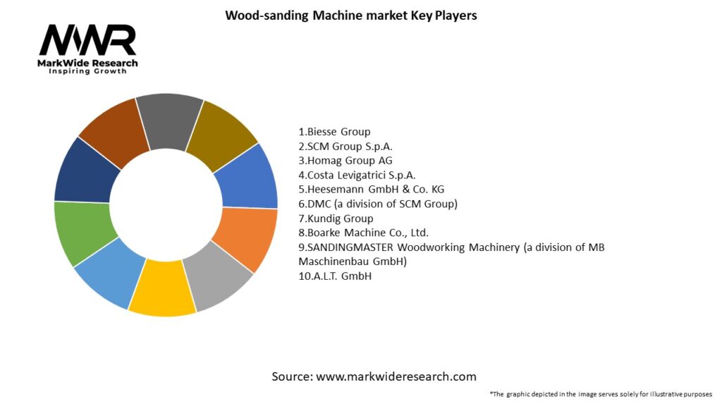 Wood-sanding Machine market