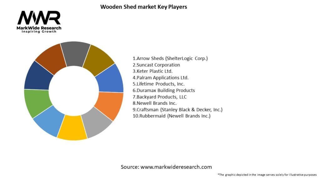 Wooden Shed market