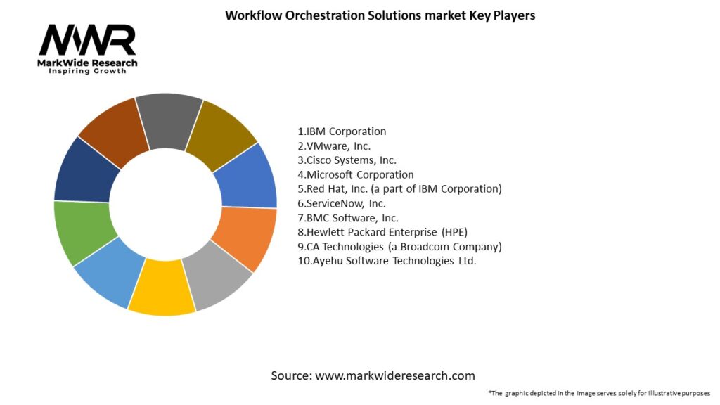 Workflow Orchestration Solutions market