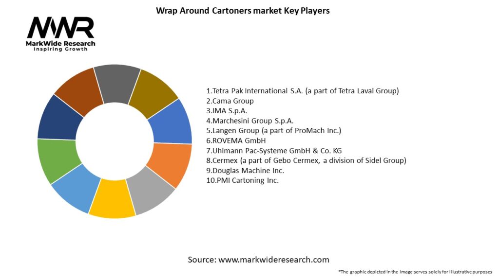 Wrap Around Cartoners market