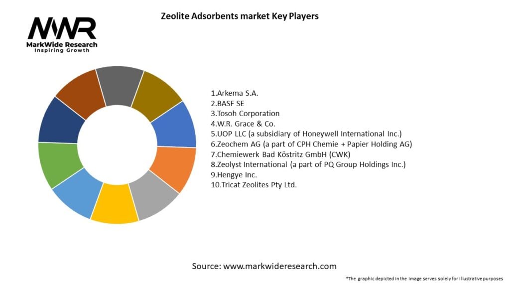 Zeolite Adsorbents market