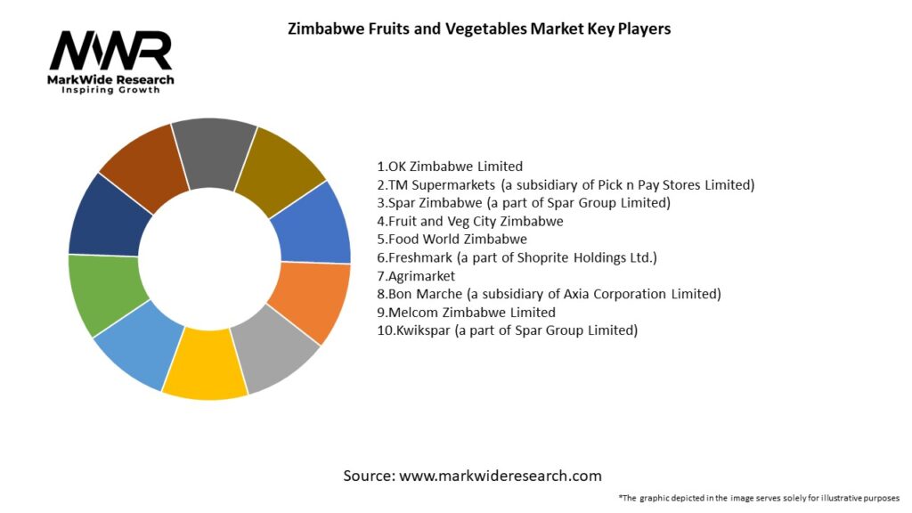 Zimbabwe Fruits and Vegetables Market