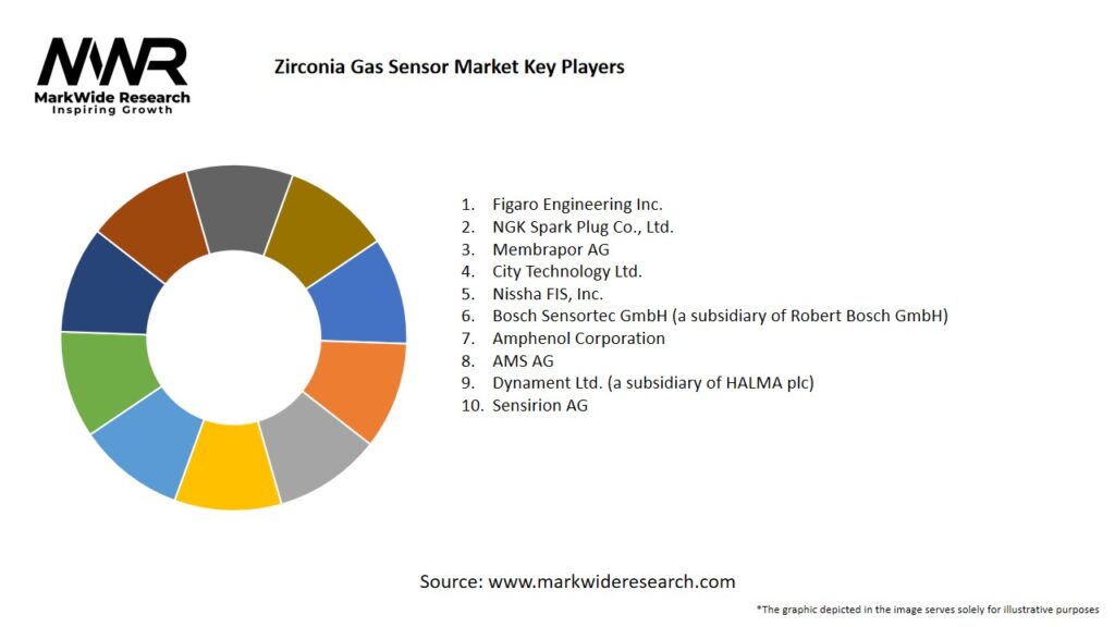 Zirconia Gas Sensor Market 