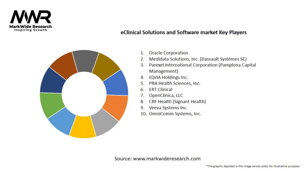 eClinical Solutions and Software market