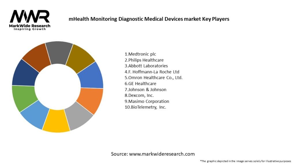 mHealth Monitoring Diagnostic Medical Devices market