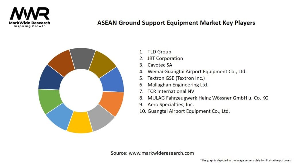 ASEAN Ground Support Equipment Market