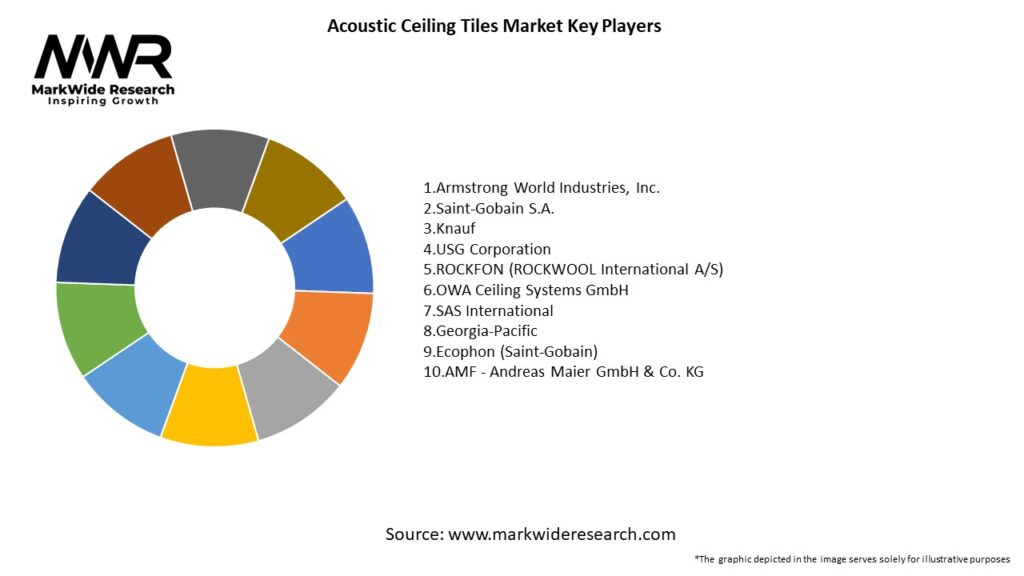 Acoustic Ceiling Tiles Market