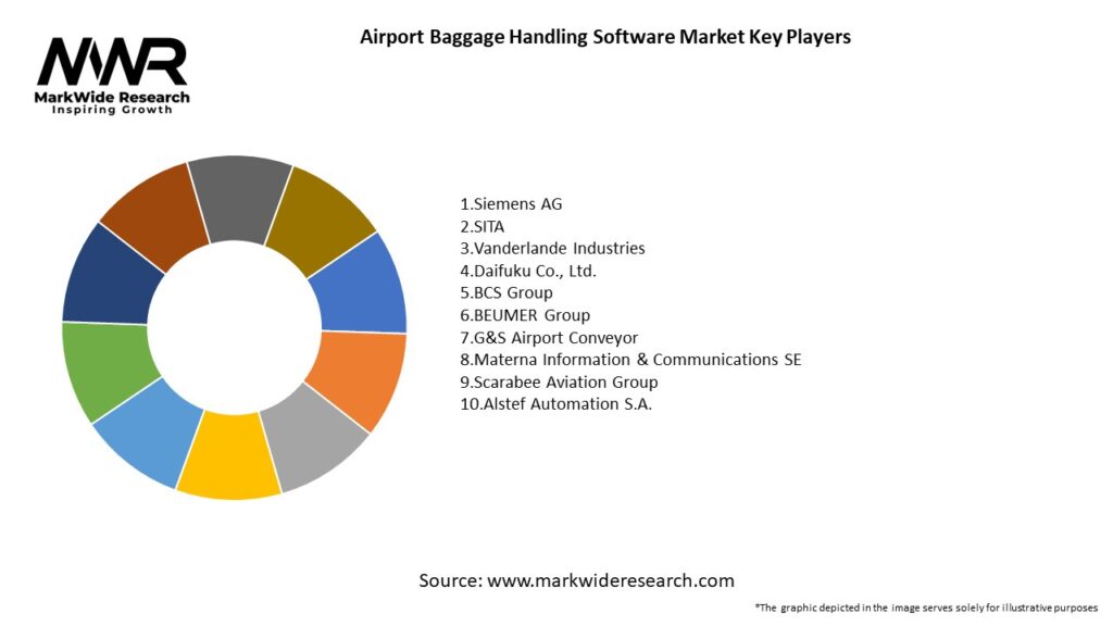 Airport Baggage Handling Software Market Key Players