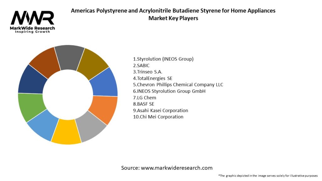 Americas Polystyrene and Acrylonitrile Butadiene Styrene for Home Appliances Market Key Players