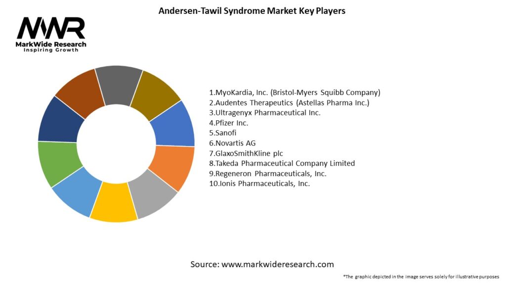 Andersen-Tawil Syndrome Market