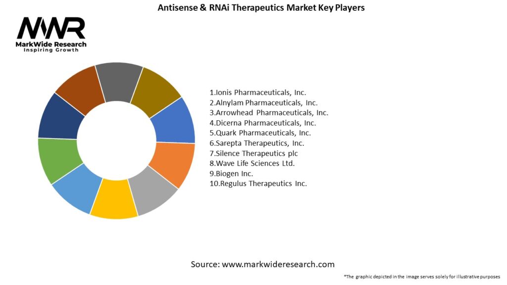 Antisense & RNAi Therapeutics Market