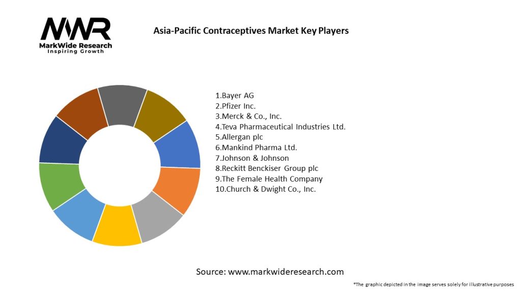 Asia-Pacific Contraceptives Market Key Players