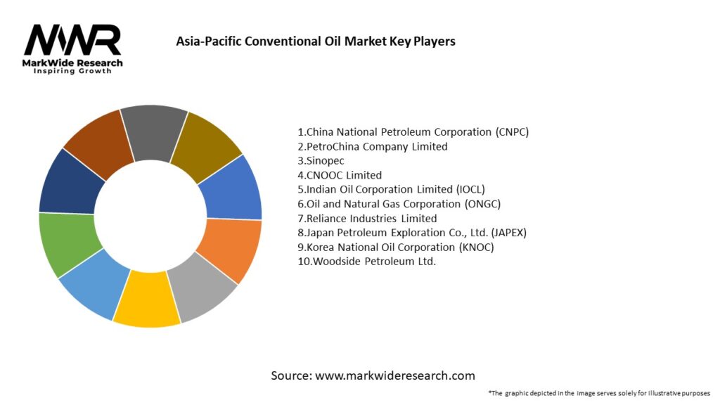 Asia-Pacific Conventional Oil Market Key Players