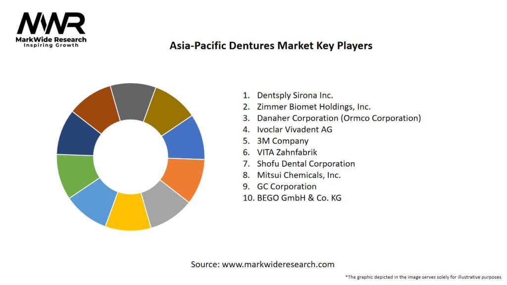 Asia-Pacific Dentures Market