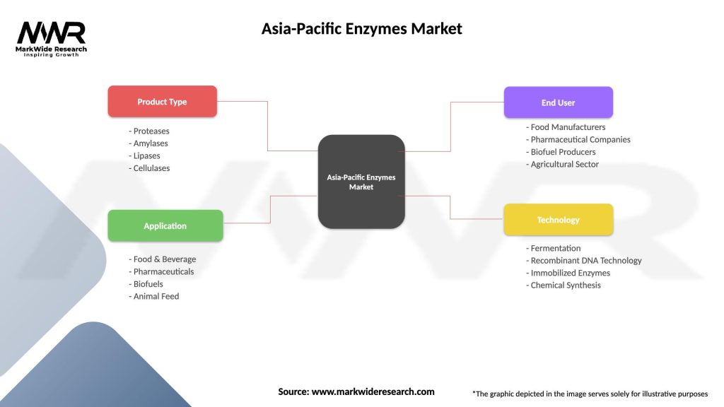 Asia-Pacific Enzymes Market Segmentation