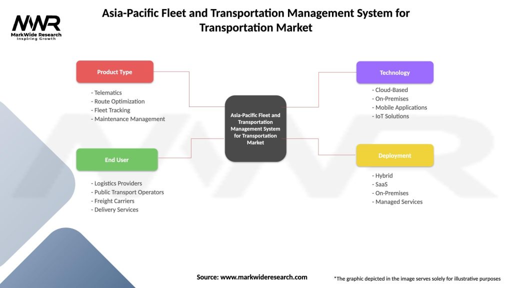 Asia-Pacific Fleet and Transportation Management System for Transportation Market Segmentation
