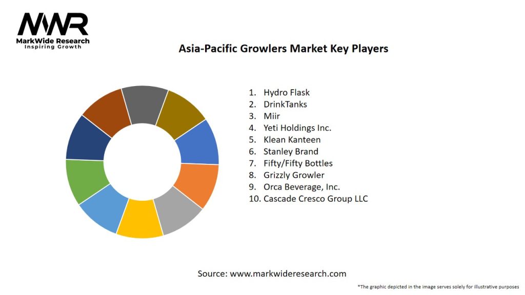 Asia-Pacific Growlers Market